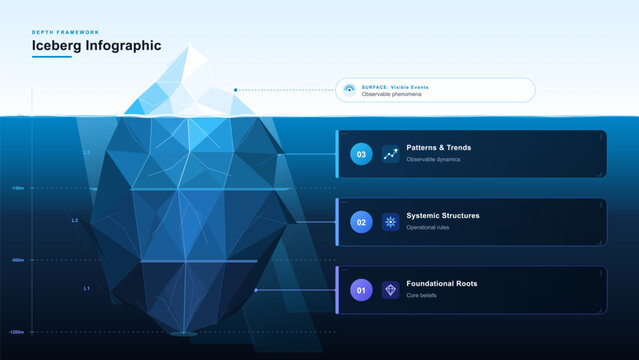 A blue polygonal iceberg diagram presents surface events and three labeled underwater framework layers
