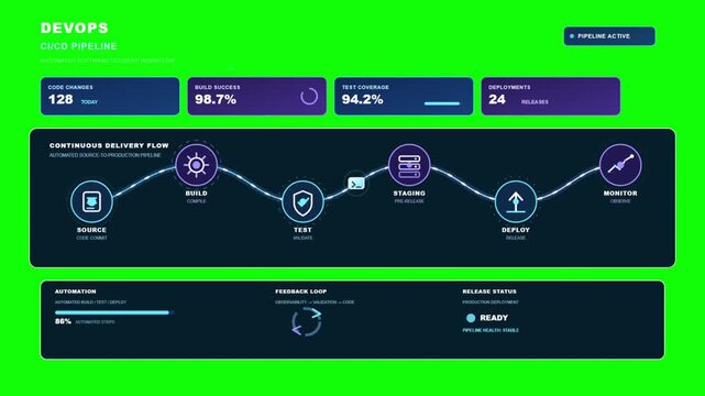 DevOps software pipeline animation displaying automated deployment metrics with moving progress indicators on a modern dark digital interface motion graphic
