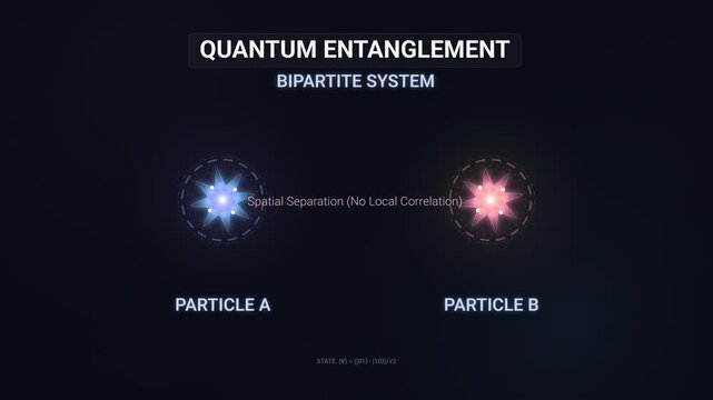 Quantum entanglement bipartite system animation illustrating spooky action at a distance with spatial separation instantaneous state collapse and Bell theorem verification between two particles
