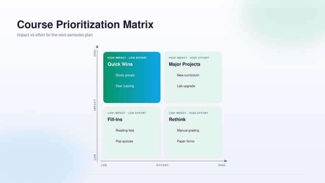Education quadrant - course prioritization impact effort matrix