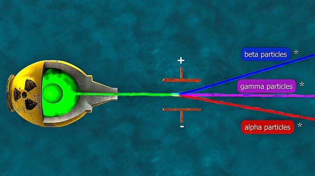 Scientific comparison showing alpha and beta deflection in fields while gamma rays remain undeflected.