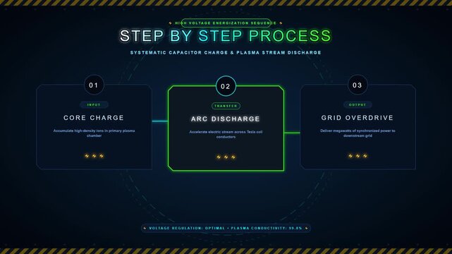 Futuristic technical infographic template showing a three step process for plasma stream discharge.