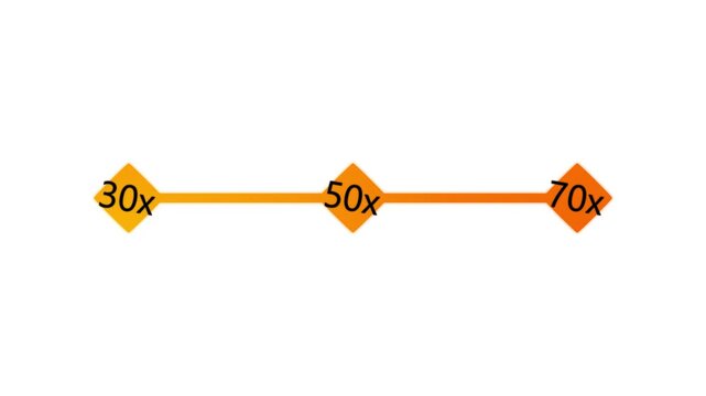 Minimalist progress timeline infographic with 30x, 50x, and 70x milestone markers on white background