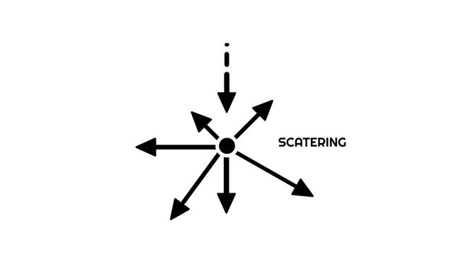 Scientific diagram of light scattering with one arrow striking a central point and many arrows spreading outward in all directions on white background