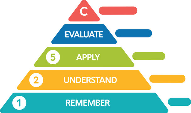 A colorful educational pyramid diagram representing bloom's taxonomy with levels for remember, understand, apply, evaluate, and create concepts