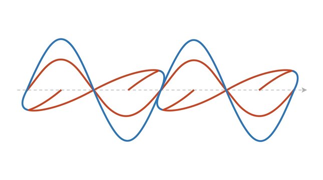 Superposition of two waves showing constructive and destructive interference pattern