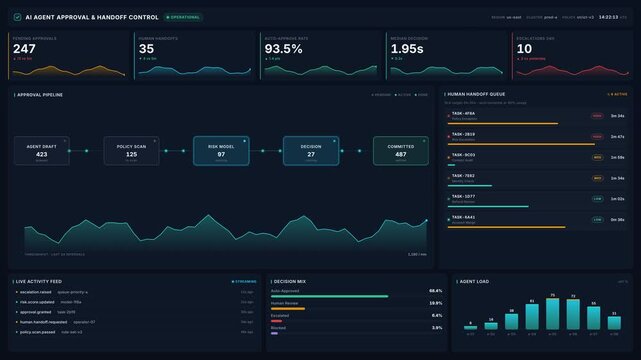 Ai agent approval handoff control dashboard interface, for automated workflow management, digital system monitoring, data analytics, operational efficiency