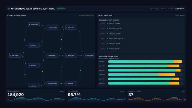Autonomous agent decision audit trail dashboard with node graph event logs, for artificial intelligence governance, automated workflow monitoring, system security, machine learning
