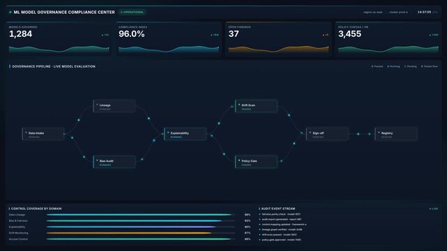 Machine learning model governance compliance center interface with live node evaluation flow chart, for artificial intelligence system monitoring, algorithmic transparency,