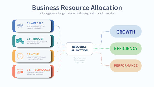 Business resource allocation infographic slide shows how managing people budget time and technology leads to company growth efficiency and high performance