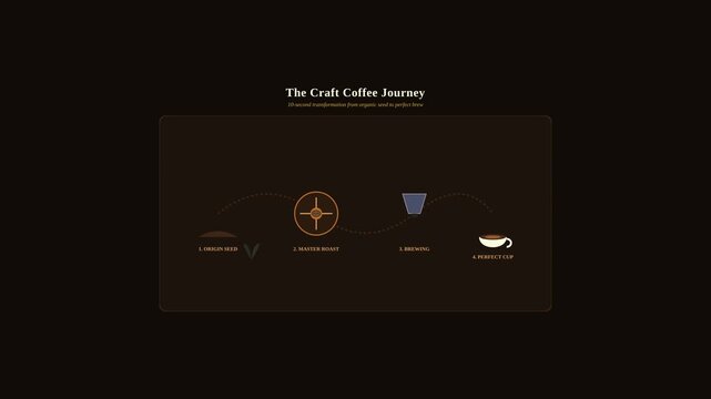 Infographic Animation Showing The Coffee Production Process From Origin Seed To A Perfect Cup