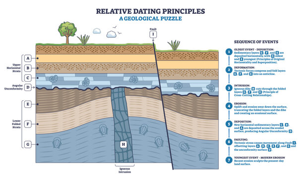 Relative dating geological puzzle shows stratified layers, fault line, and igneous intrusion, explaining superposition, cross-cutting, and unconformity in a simplified graphic. Outline diagram