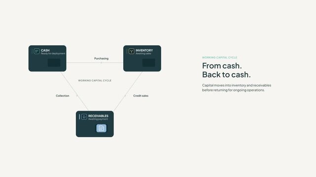 Enterprise vector motion graphic demonstrating the working capital cycle. Features a single value module transforming seamlessly through three distinct operational stages: Cash, Inventory, and Receiva