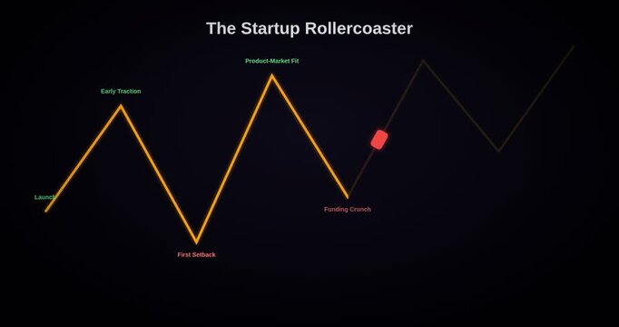Startup Rollercoaster Business Concept Animation