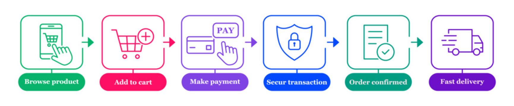 Online shopping process with product, cart, payment, order confirmation, and delivery icons.