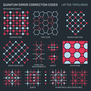 Visual comparison of various quantum error correction codes and their lattice topologies, including surface, toric, Bacon-Shor, and color codes.