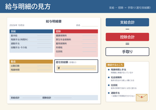 給与明細の見方 支給と控除と差引支給額の図解 健康保険と厚生年金と雇用保険と所得税と住民税 手取りの計算