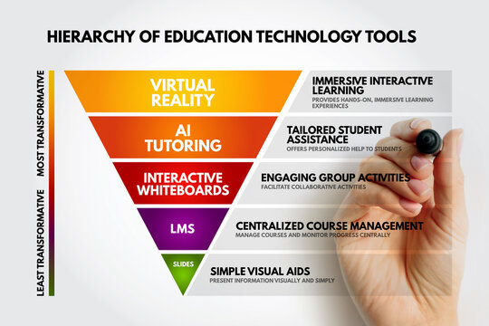 Hierarchy of education technology tools diagram highlighting virtual reality, ai tutoring, interactive whiteboards, lms, and slides for transformative digital learning experiences.