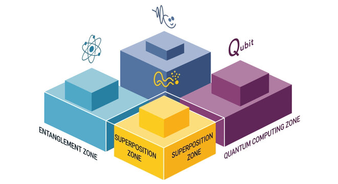 Quantum computing blocks represent complex physical phenomena like entanglement and superposition in a conceptual layout.