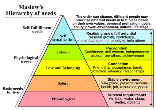Maslow Hierarchy of needs pyramid therapy psychology study diagram