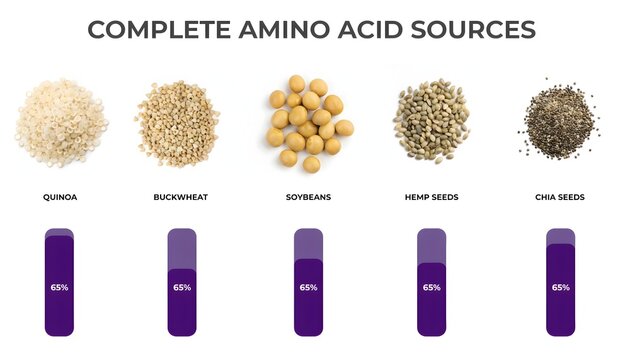 Complete amino acid sources with quinoa buckwheat soybeans hemp seeds and chia seeds