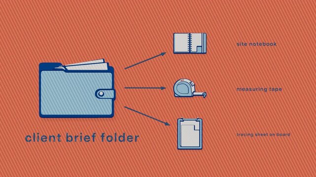 The initial design brief moves through site measurement and exploratory drafting to a pinned concept, yielding three outputs for review, application and duplication. Flat 3D style with a printed line