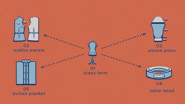 A central dress form coordinates panel fitting, sleeve and collar attachment, and placket finishing as a garment takes shape. Flat 3D style with a printed line screen; objects numbered and labelled in