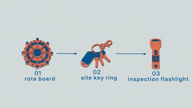 A facilities rota progresses through site access, room entry, and visual verification during routine maintenance. Flat 3D style with smooth matte surfaces; objects numbered and labelled in English.