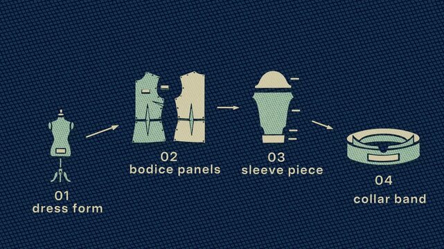 Fitting and tailoring bring panels, sleeves, and a collar onto a dress form before the hem is pressed into place. Flat 3D style with cross-hatching; objects numbered and labelled in English.