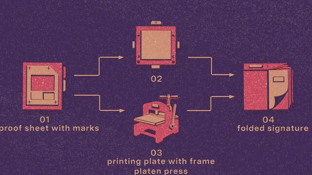 A checked proof drives plate registration and presswork, while two production routes converge in a folded signature prepared for finishing. Flat 3D style with a dry silkscreen texture; objects