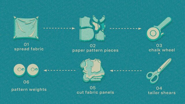 Pattern cutting aligns marked fabric to paper templates, then shears separate the spread into notched garment panels for assembly. Flat 3D style with a grainy pigment texture; objects numbered and