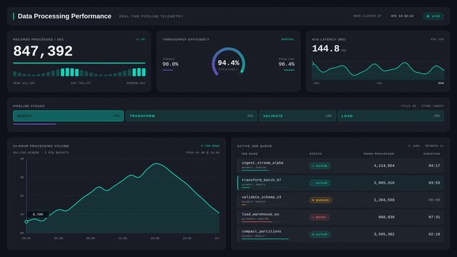 Cloud Computing Performance Metrics with Throughput and Latency Analytics