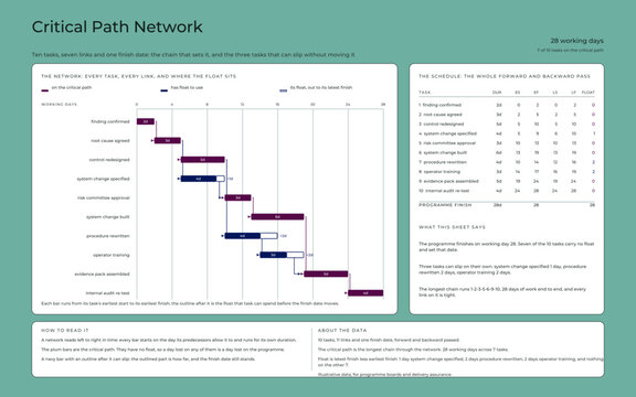 Critical path network: programme tasks, float and total duration