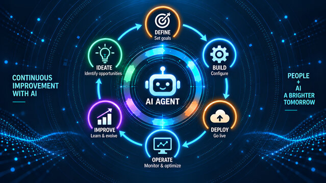 AI agent continuous improvement lifecycle infographic with glowing digital nodes representing automated business processes