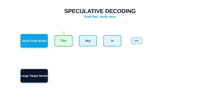 Speculative Decoding Technology Concept Animation