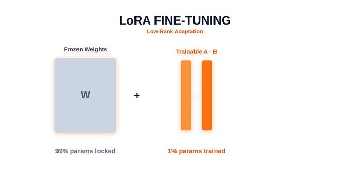 Lora Finetuning Technology Concept Animation