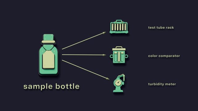 A laboratory sample line check compares turbidity and reagent response before water quality release, producing evidence for approval. Flat 3D style with smooth matte surfaces; objects labelled in