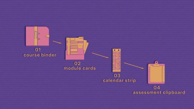 Curriculum assembly follows a descending run from module planning through timetable alignment to assessment filing in a secured binder. Flat 3D style with smooth matte surfaces; objects numbered and