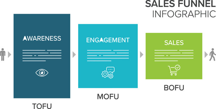 Sales funnel infographic with TOFU MOFU BOFU stages, marketing conversion process diagram, awareness engagement and sales business vector