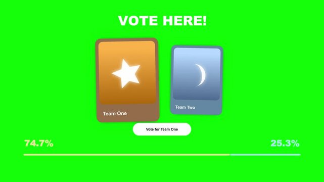 Displaying election results, a digital voting interface features two team options with live data percentages on a vibrant green screen.