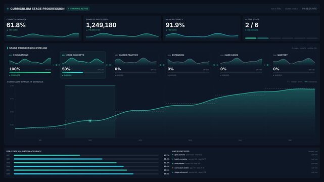 Advanced machine learning curriculum progression dashboard, for artificial intelligence training progress, neural network performance, deep learning analytics, data science metrics