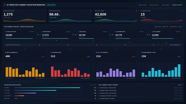 Ai trade settlement exception monitor dashboard with real-time financial market analytics data, for global operations, risk management, automated transaction tracking