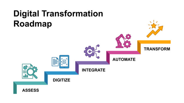 Digital transformation roadmap infographic with steps for business strategy development and implementation