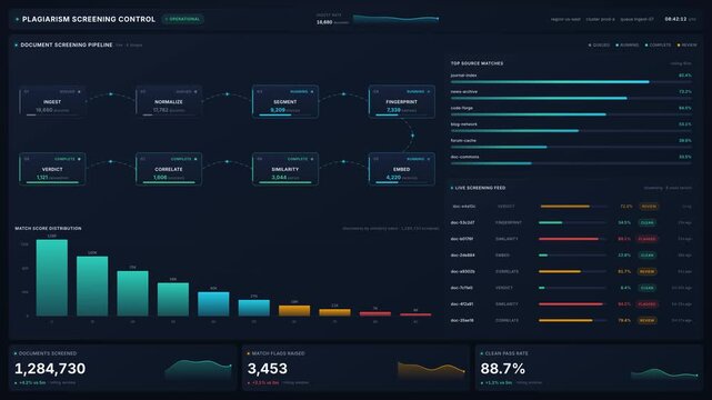 Plagiarism screening pipeline dashboard with document processing metrics live match rates, for data analysis, academic integrity monitoring, copyright protection, digital content