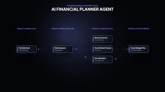 AI financial planner agent workflow. Animated node flowchart automation diagram. Investment strategy roadmap UI template. Smart budget allocation process. Modern tech network UI