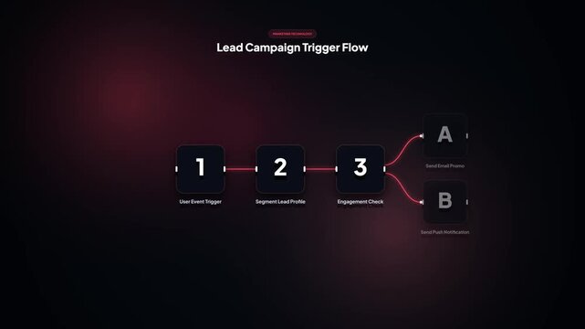 Lead campaign trigger flow automation. Marketing technology funnel workflow diagram. Customer segment engagement logic. Multi channel push notification UI. Modern red tech layout