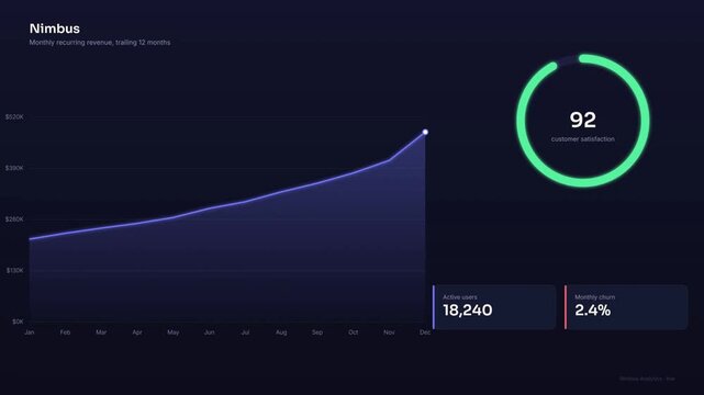 SaaS revenue dashboard UI animation. Monthly recurring revenue line chart with customer satisfaction ring, active users and churn rate metrics. Dark mode analytics interface mockup. Motion graphic