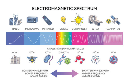 Electromagnetic spectrum diagram shows radio to gamma rays, wavelength scale, and frequency-energy arrows. Outline diagram