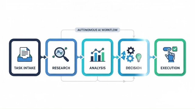 Autonomous AI workflow with five stages from task to execution