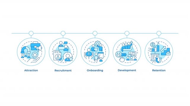 Employee lifecycle infographic circles animation. Corporate career. HR management strategy. Recruitment planning. Flowchart dynamic presentation with 5 steps process. HD video, motion graphics